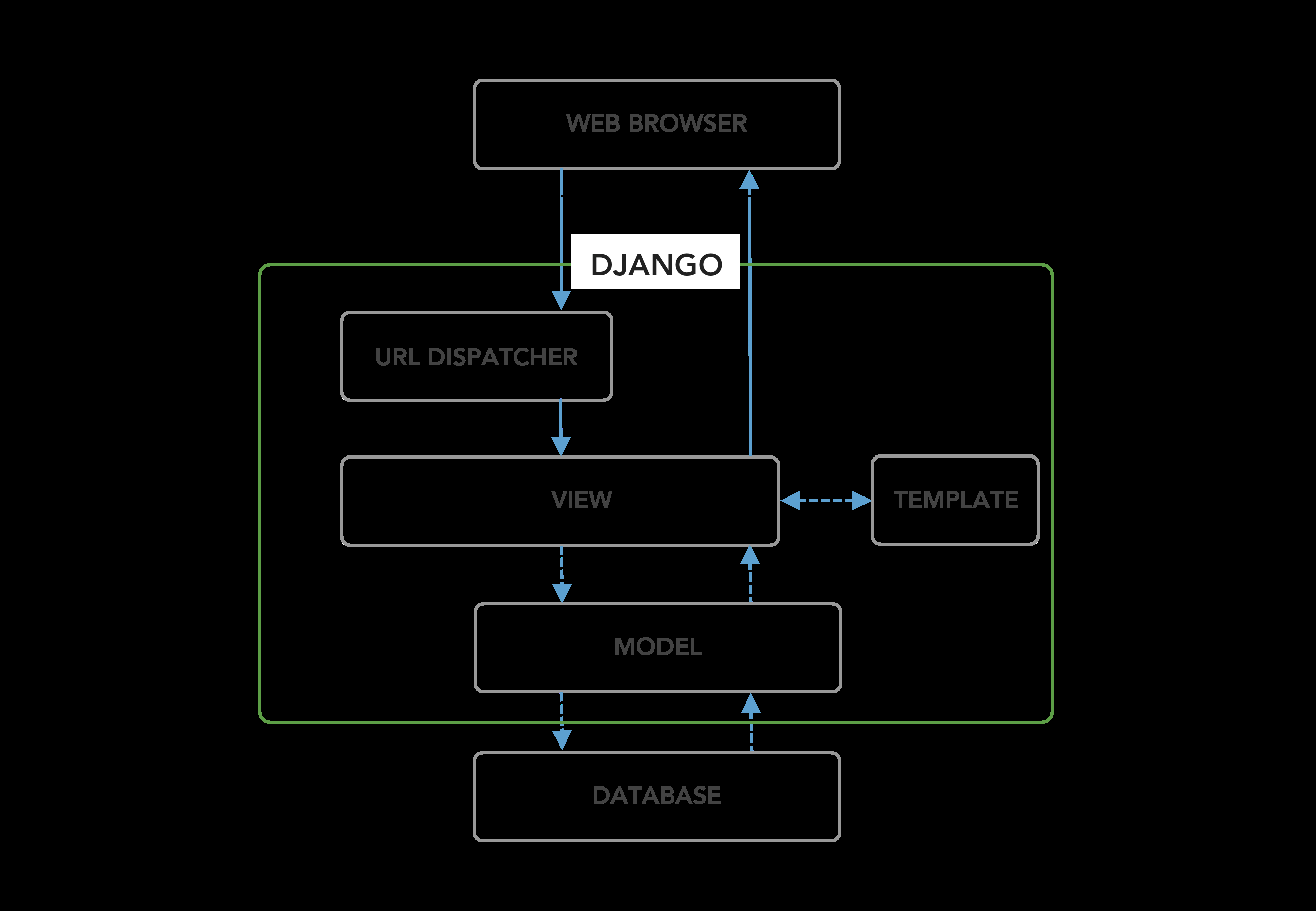 Django 架构